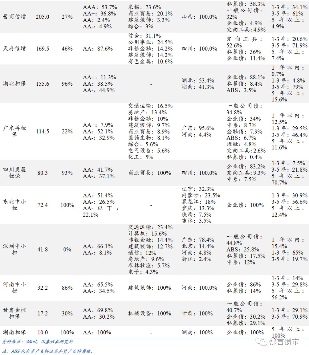 「深度」担保公司债券担保效力哪家强？