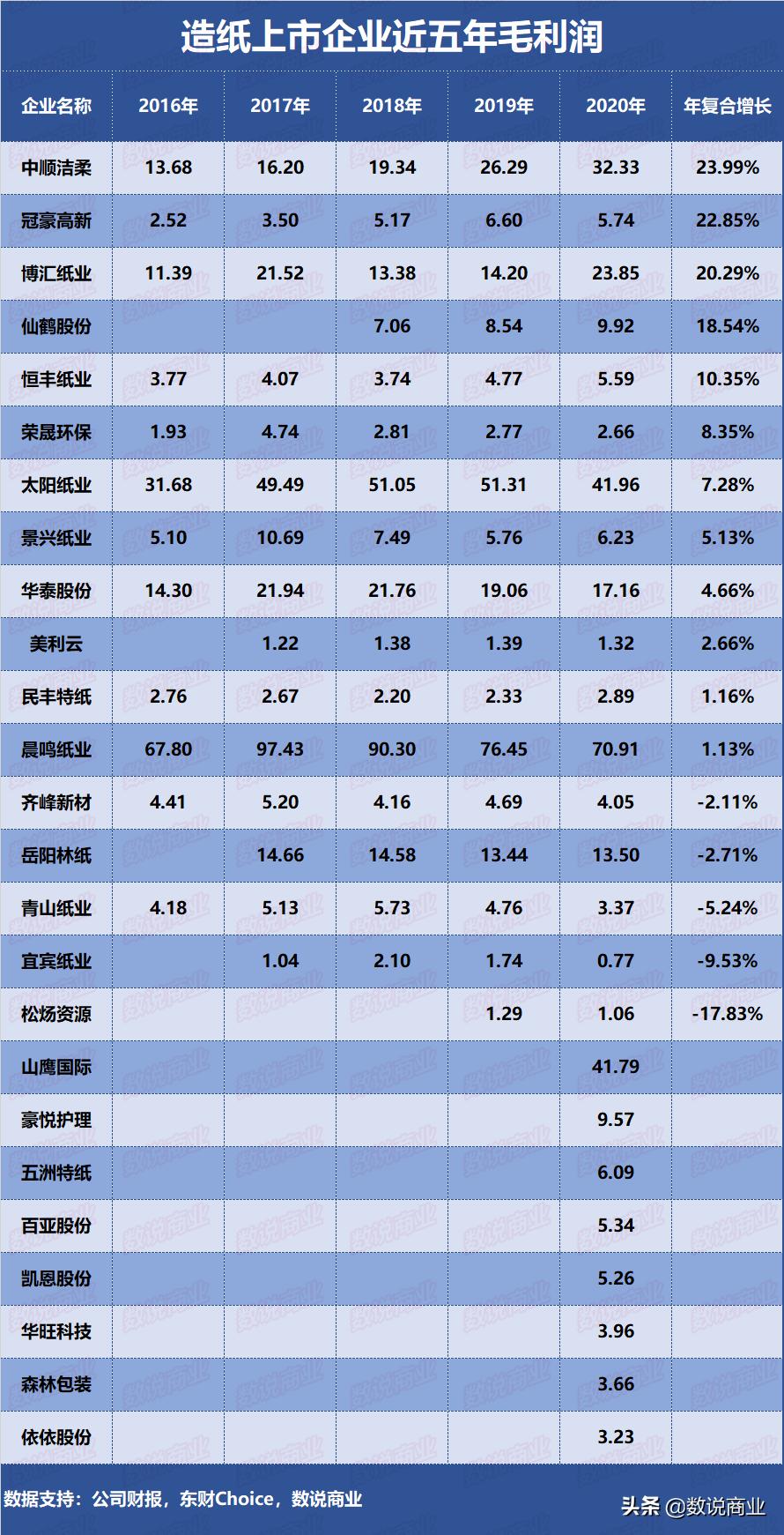 晨鸣纸业与太阳纸业对比,中顺洁柔太阳纸业最新消息