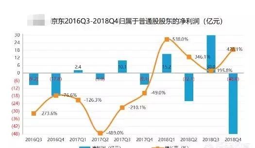 京东处于亏损状态股东怎么赚钱,京东亏损为什么能上市