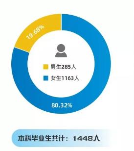 16个专业,上海工资高的大学专业排名