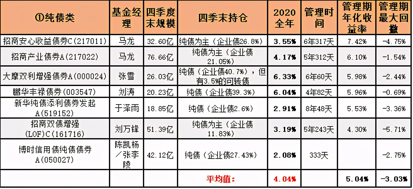 固收28位基金经理,中国十大固收基金经理