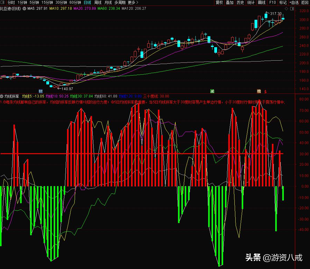 均线斜率能查出来吗,均线判断行情的拐点
