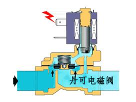 煤气灶电磁阀工作原理动画,电磁阀工作原理视频动画与讲解