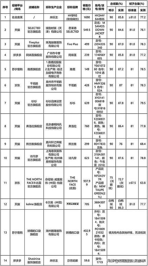 买羽绒服小心被坑,买羽绒服会在意品牌吗