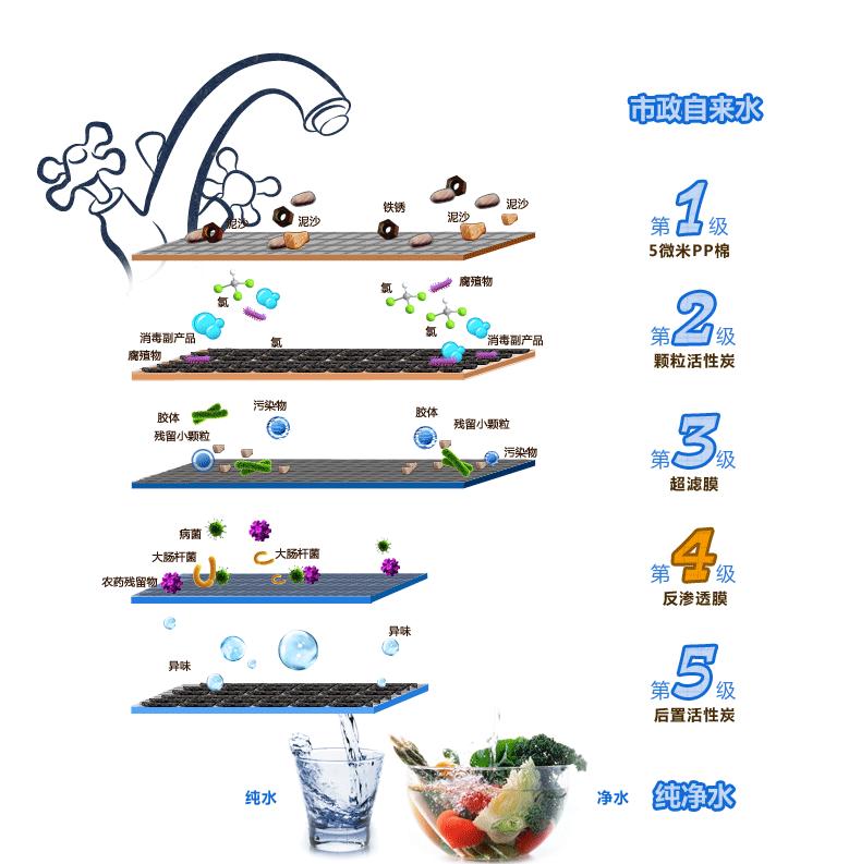 净水器真没有技术含量吗,净水器是不是没效果