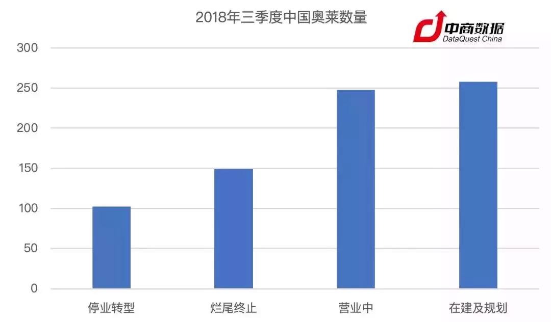 奥莱现在的情况,奥莱的商业模式