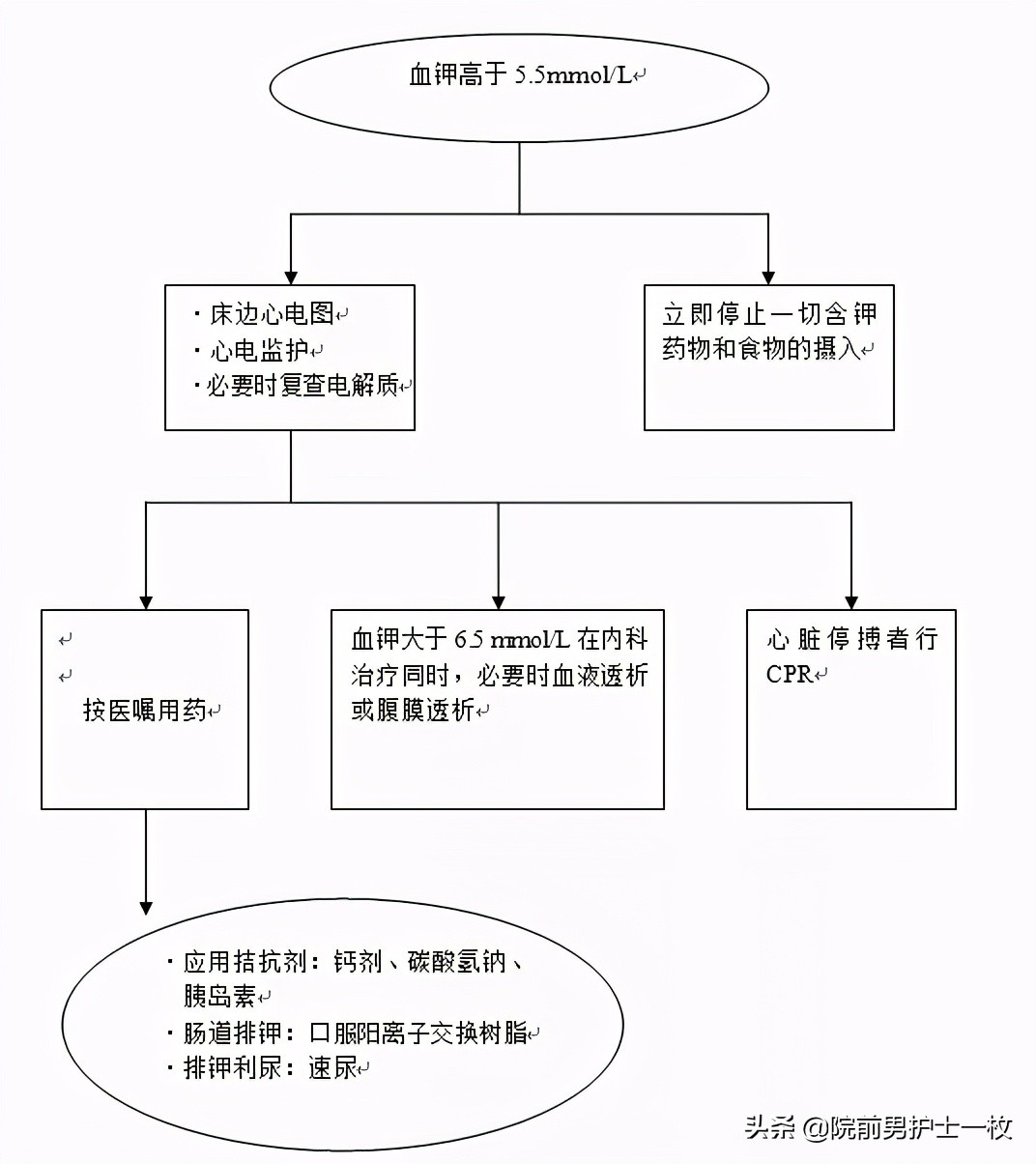 急诊急救工作流程图,急诊急救操作视频