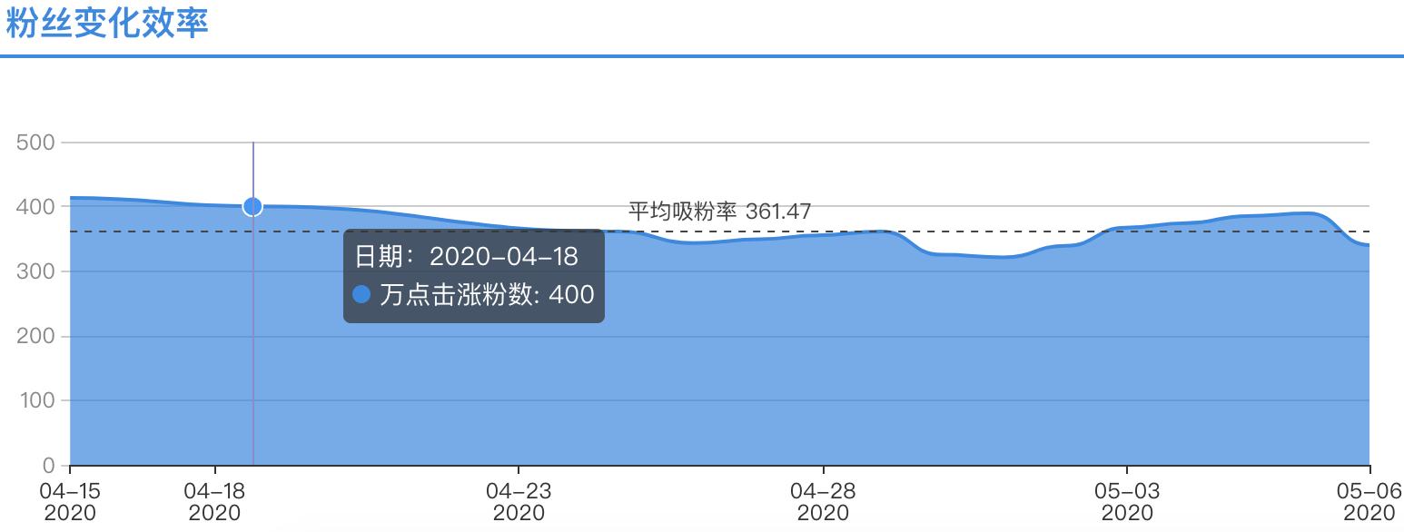 2年时间,从0开始,在B站积累10万粉丝,太不容易了