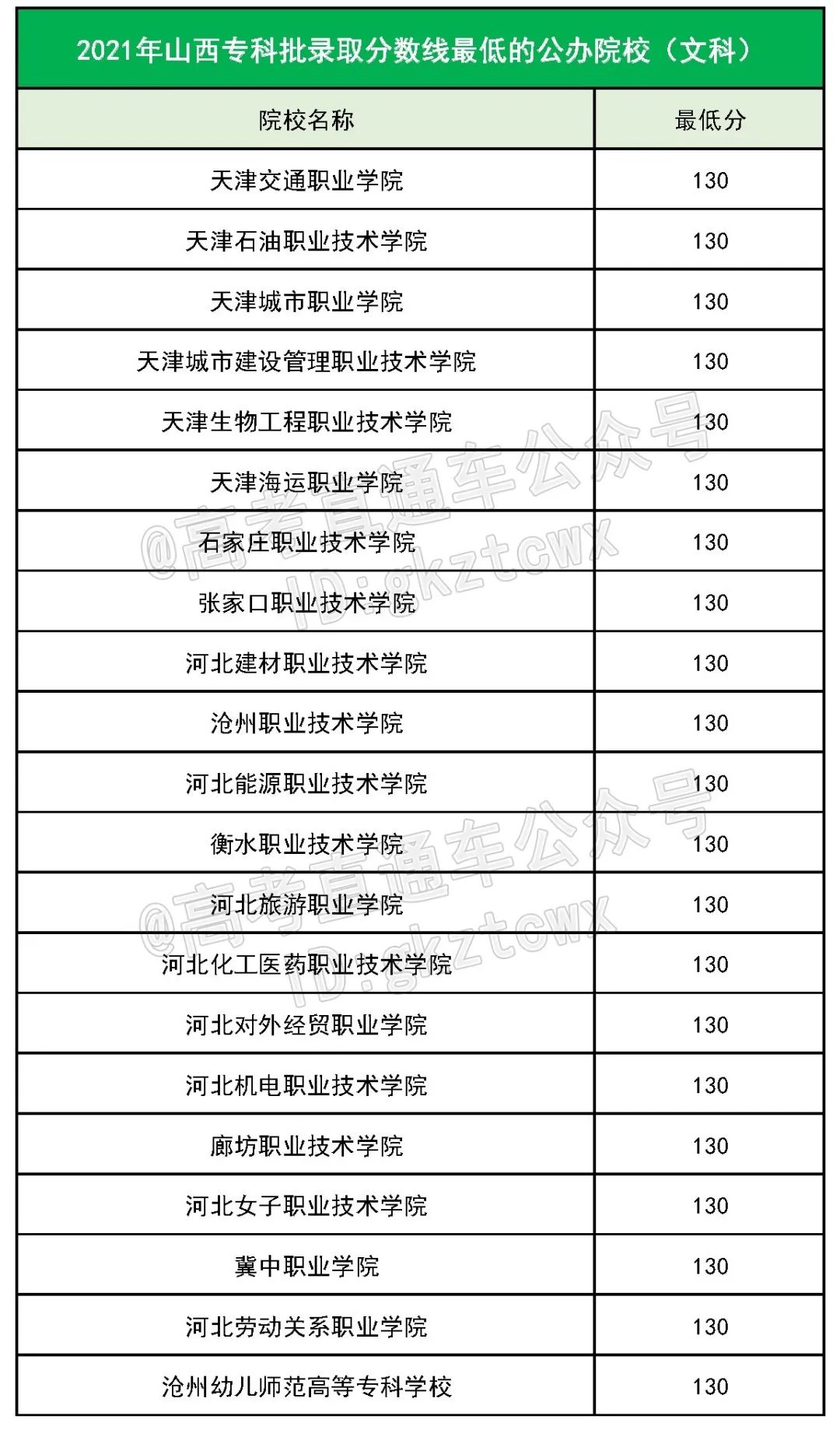 各院校2019最低录取分数线,2019全国院校最低投档分数线