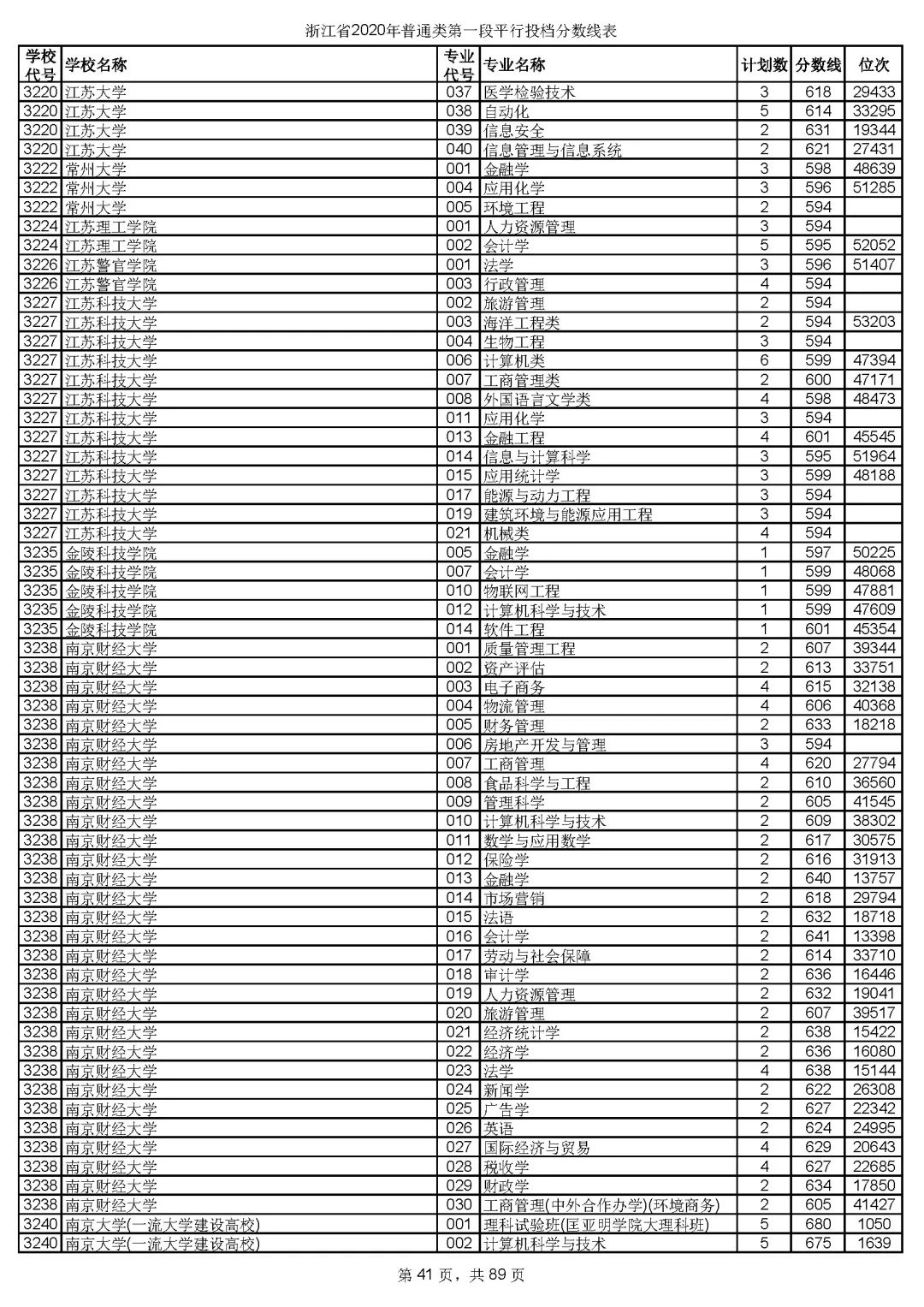 浙江高考志愿三段投档线,2019浙江省高考学校投档线