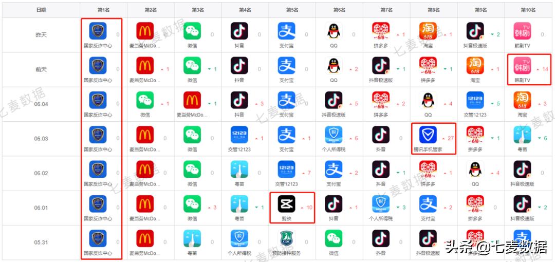 童年回忆「摩尔庄园」登顶游戏榜；WWDC2021明日凌晨1时开幕