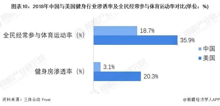 20大行业之健身行业现状及前景分析