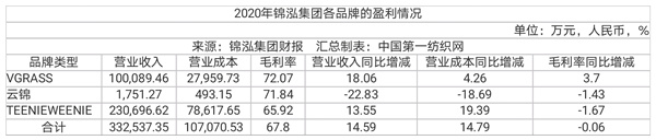 抖音卖货引流玩得溜，中高端女装品牌锦泓集团上半年营收19.63亿