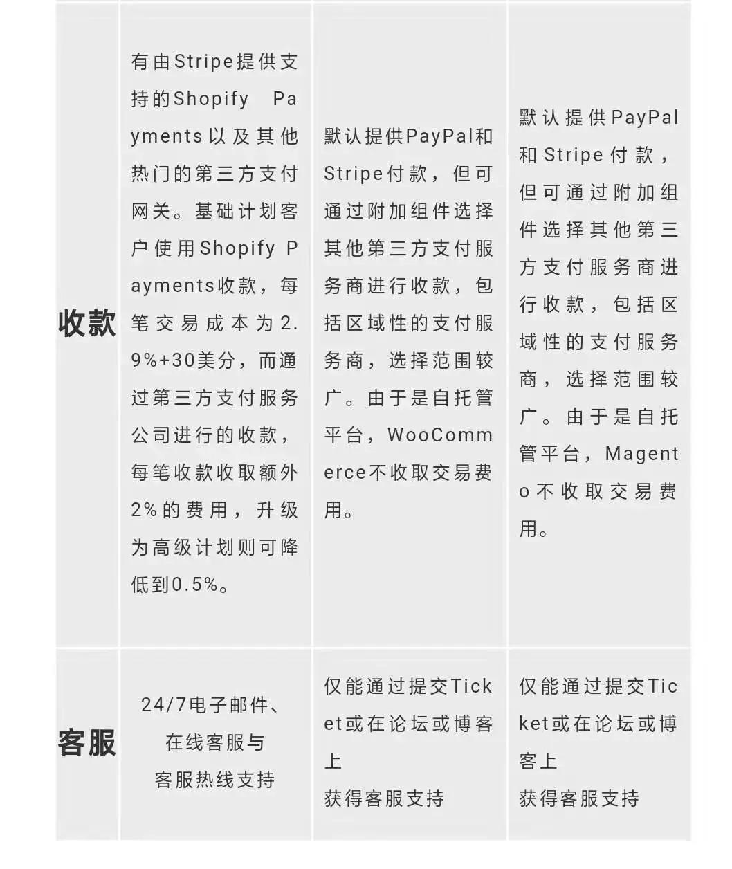 电商独立站如何快速起步？三大必备建站工具优劣比对