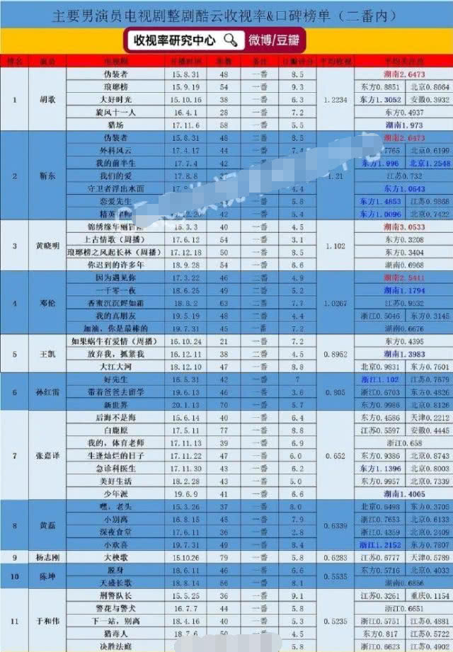男演员电视剧收视率排行榜,男演员收视率排行榜