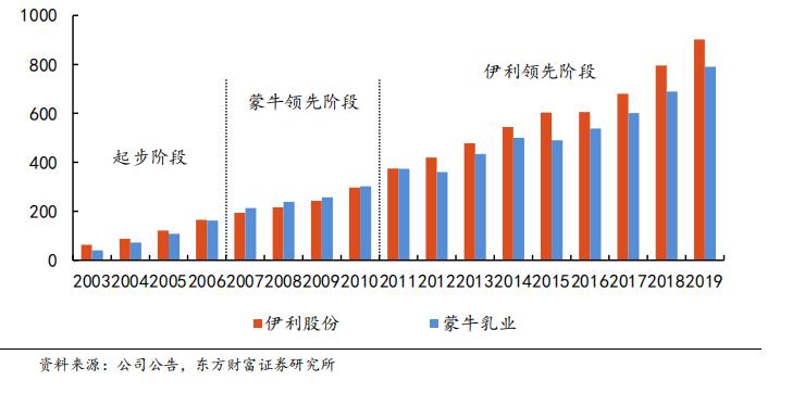 现在的蒙牛怎么样了,蒙牛是怎么发展起来的
