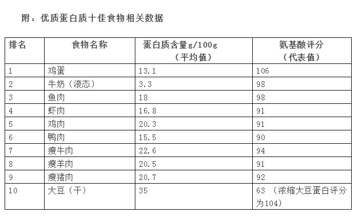 优质蛋白质低脂肪食物有哪些,以下哪种食物蛋白质是优质蛋白质