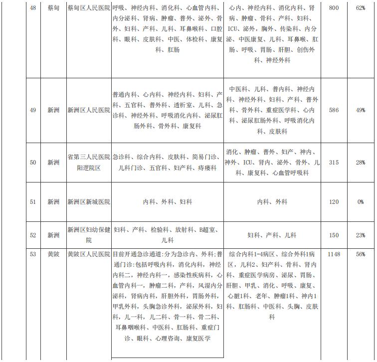 武汉市八医院新冠定点医院,武汉市第一医院新冠定点医院