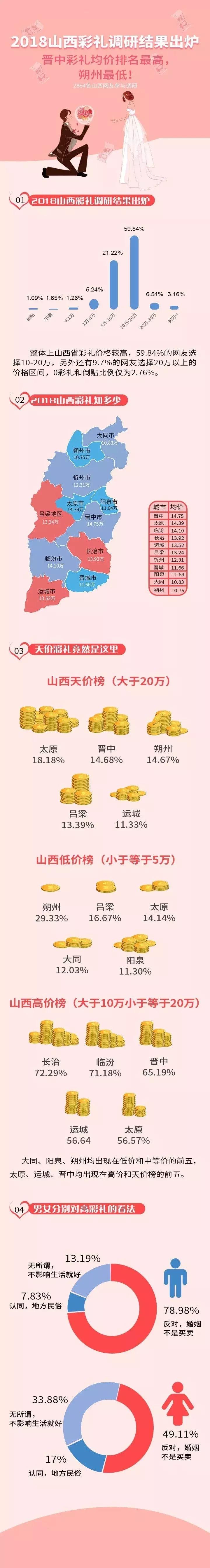 山西11地市彩礼排行榜刚刚公布！