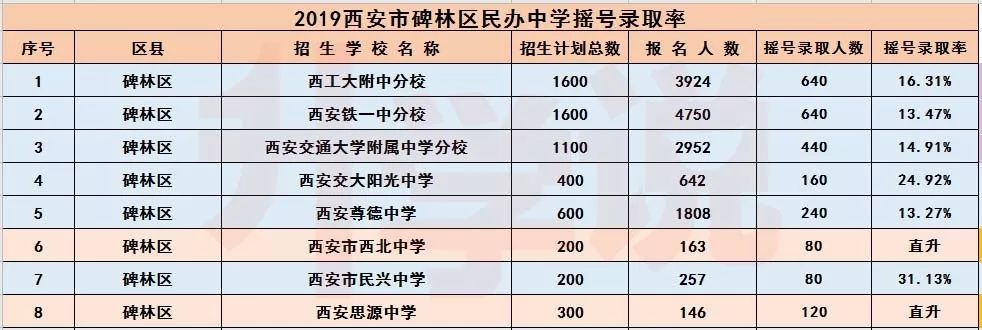 碑林区二类学校排名,碑林区初中公办学校排名