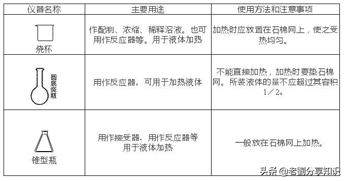 假期必刷题化学,初中化学必背100个实验