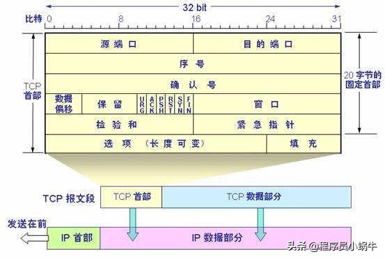 看完这篇文章TCP的三次握手与四次挥手再也不怕了