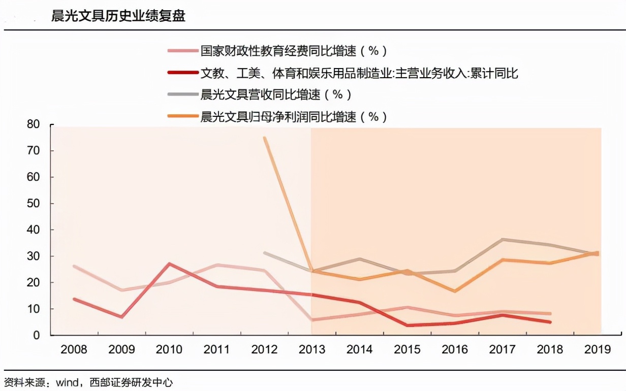 应收账款规模持续攀升,遭遇业绩瓶颈市值缩水晨光文具