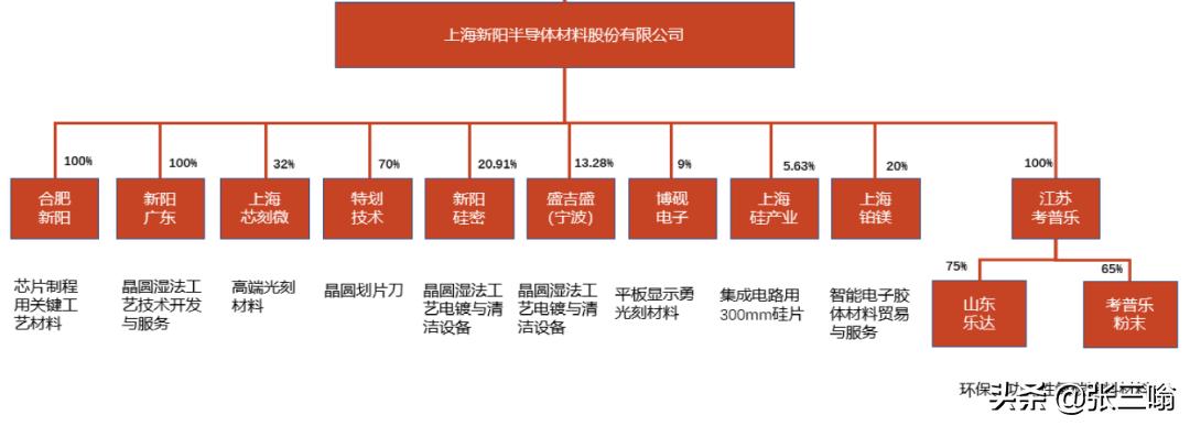 被低估的新能源汽车公司,被低估的上海新阳
