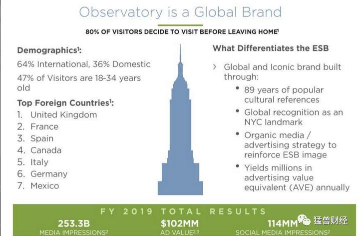 在美股通过帝国房地产信托（ESRT）可以用低价直接把帝国大厦买下