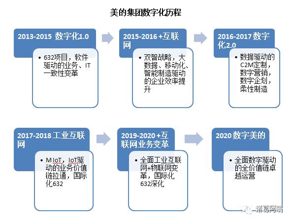 美的集团未来十年规划,美的集团从高端制造到高端智造