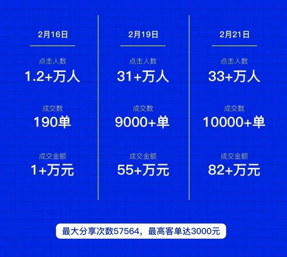 这些品牌竟然无惧疫情，靠社群运营一天销售超百万！