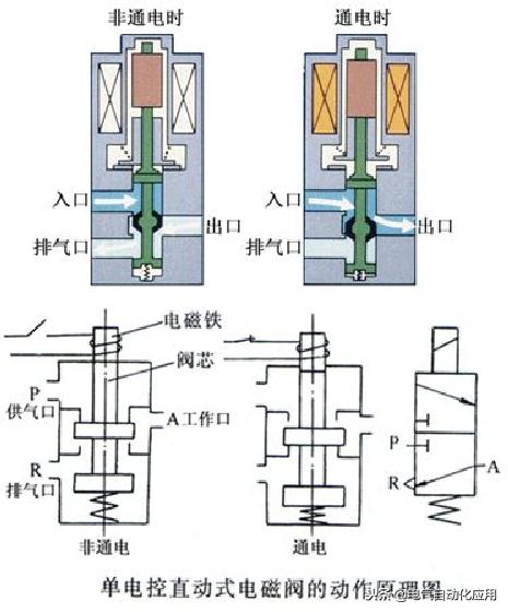 电磁阀型号怎么看是220v还是24v,电磁阀是如何工作的