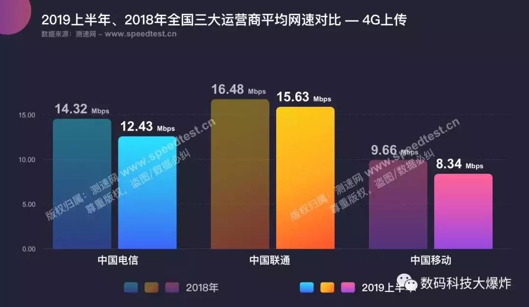 三大运营商网速实测,三大运营商手机网速评测