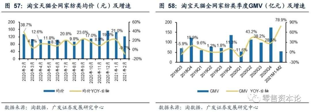 2月纺服持续高速增长,细分行业整体GMV,谁会增幅居前?