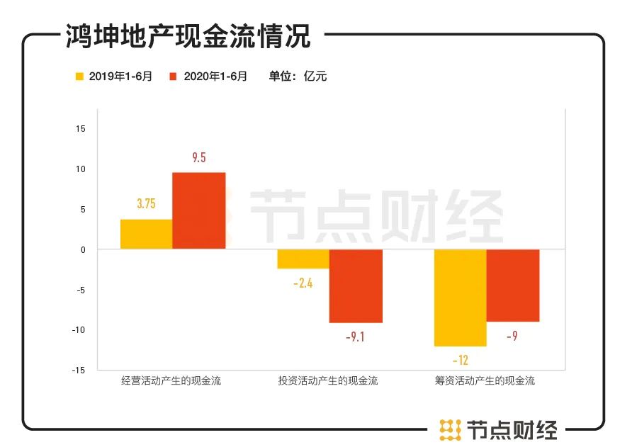 鸿坤地产负债财务状况,鸿坤地产最新消息