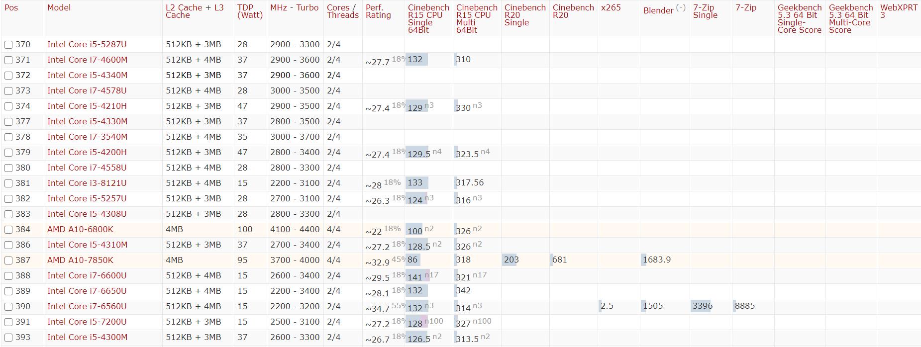 2021年手机cpu性能天梯图,2020年cpu性能排行天梯图