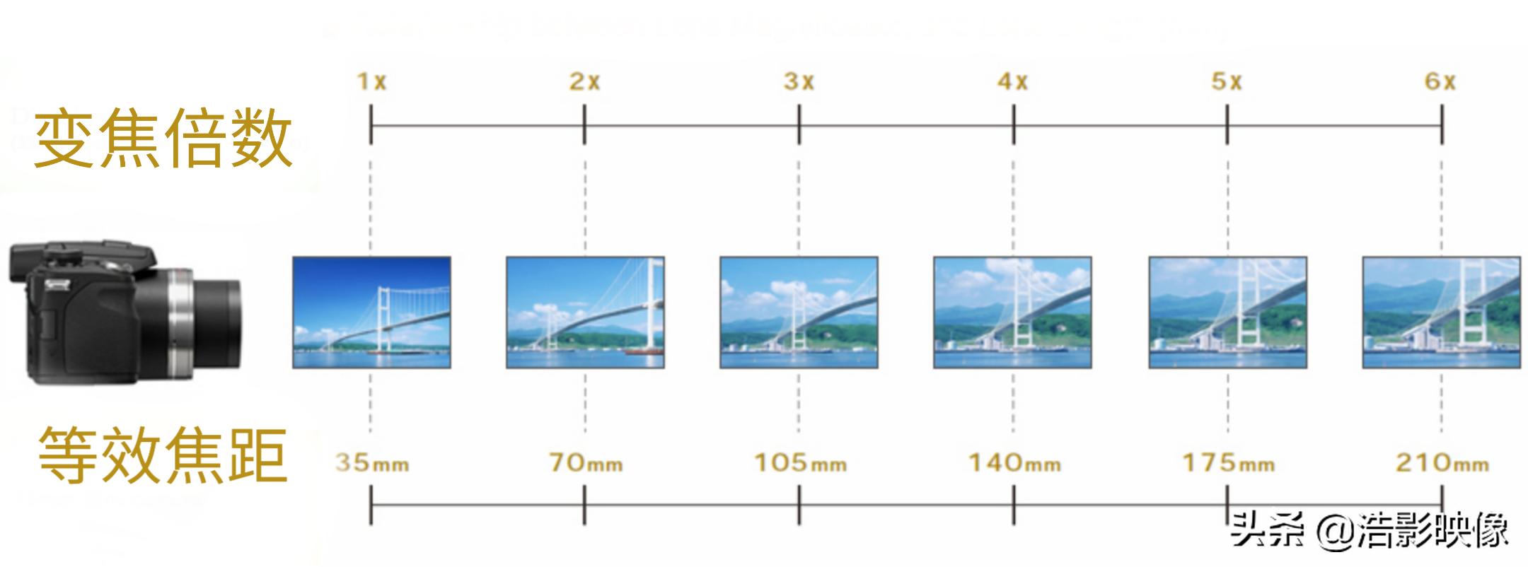 数字变焦和光学变焦倍数一样吗,光学变焦和数码变焦的相同之处
