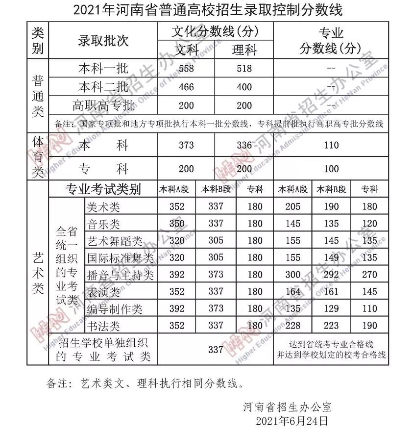 多少分能上河南大学医学,多少分进河南理工