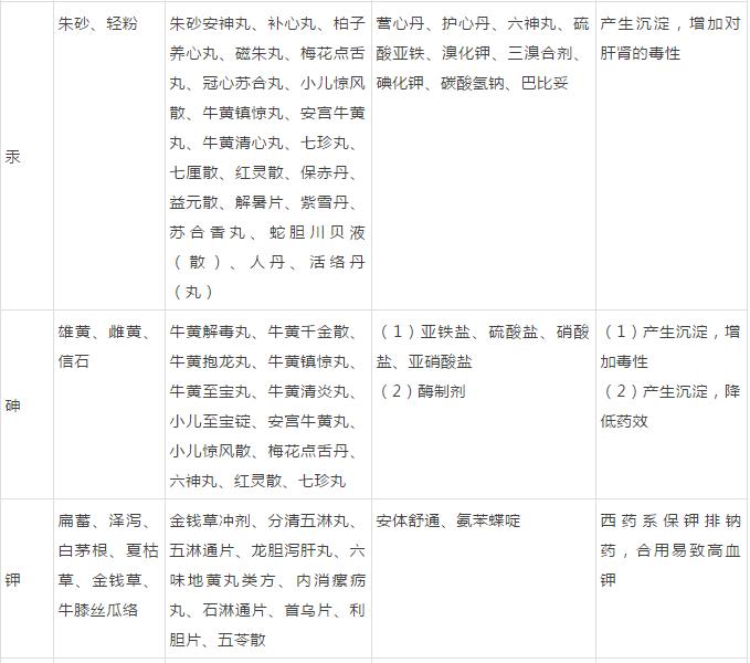 常用中药的20种搭配辨证使用更好,中药搭配禁忌大全书