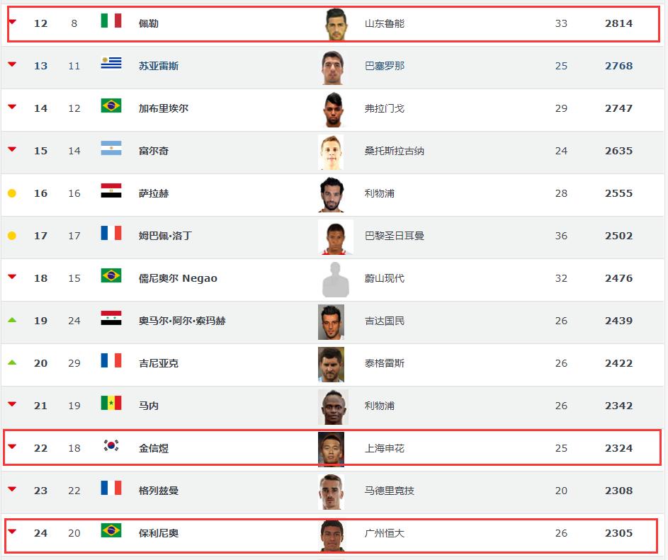 世界足坛射手排名最新,世界射手排行榜郜林