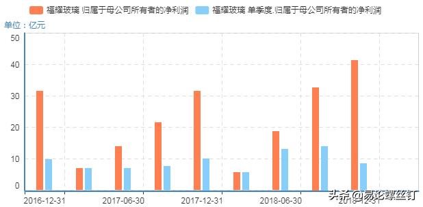 福耀玻璃股值得投资吗,福耀玻璃优质股