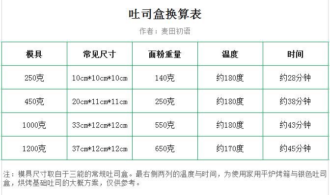 烘焙模具换算口诀,烘焙新手必备100种模具