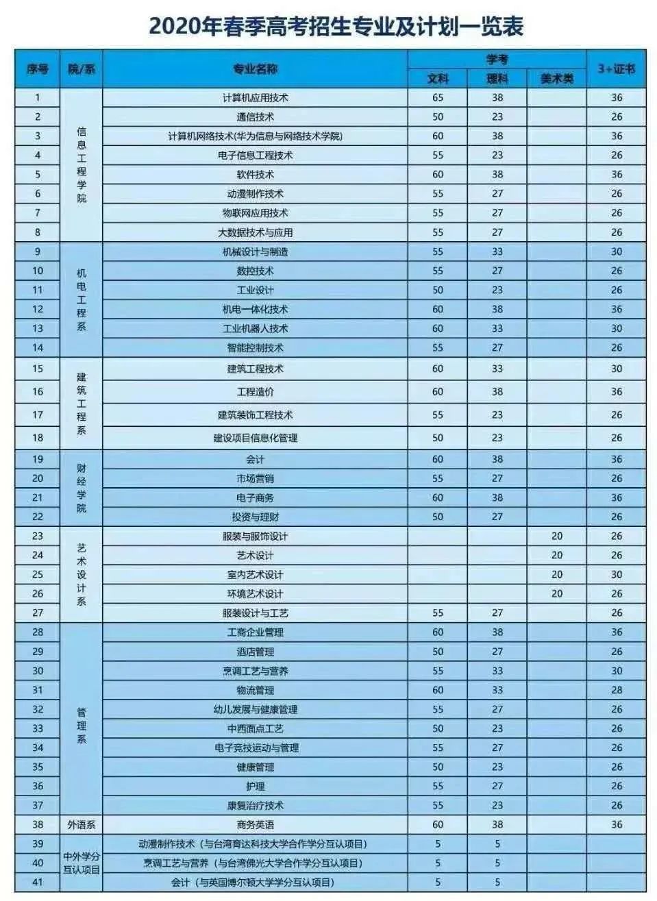 广东科技学院有本科和专科吗,广东科技学院机器人工程高职高考