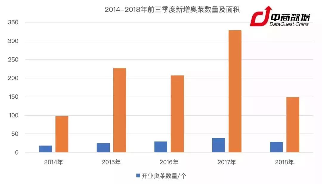 奥莱现在的情况,奥莱的商业模式