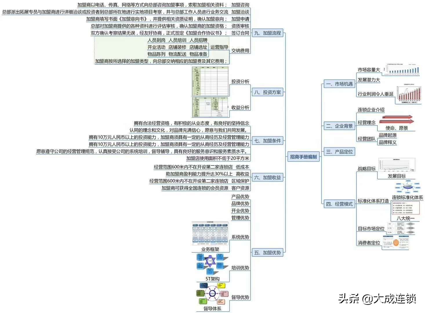 连锁招商策略,连锁招商体系实用