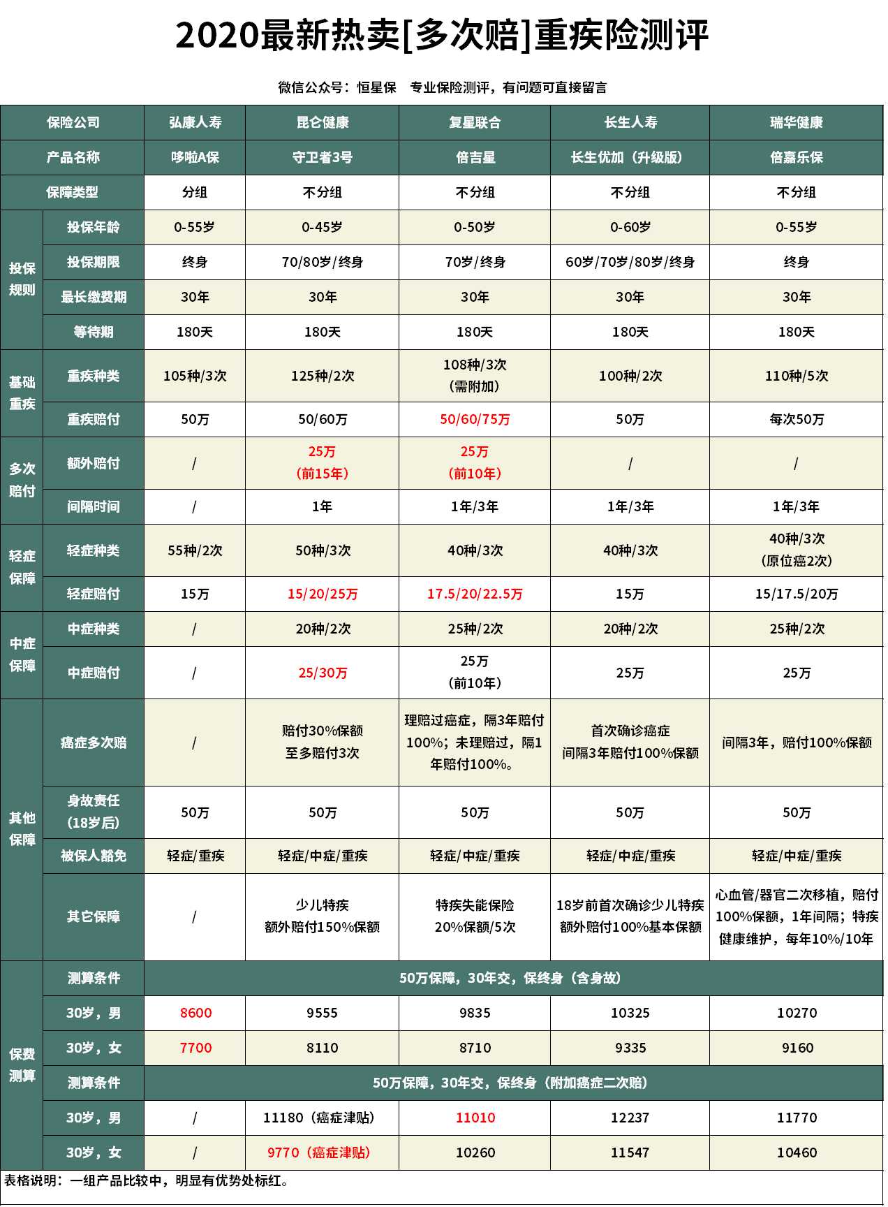 哆啦a保附加医疗险怎么样,弘康哆啦a保重疾险怎么买不了了
