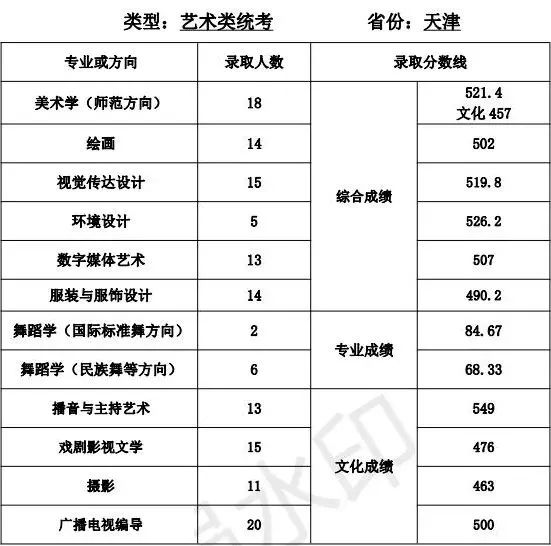 录取线直逼清北，艺术类师范专业爆热有4大原因