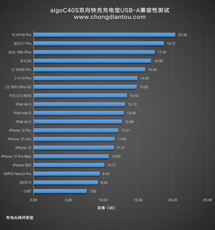 爱国者充电宝大容量20000快充,爱国者40000充电宝测评