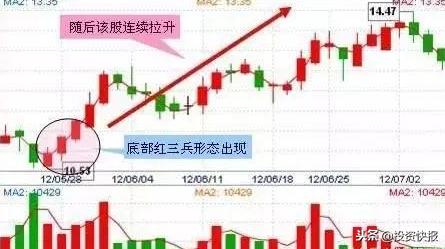 大跌底部高量抄底九大买入法公式,掌握这几种底部形态成为抄底高手