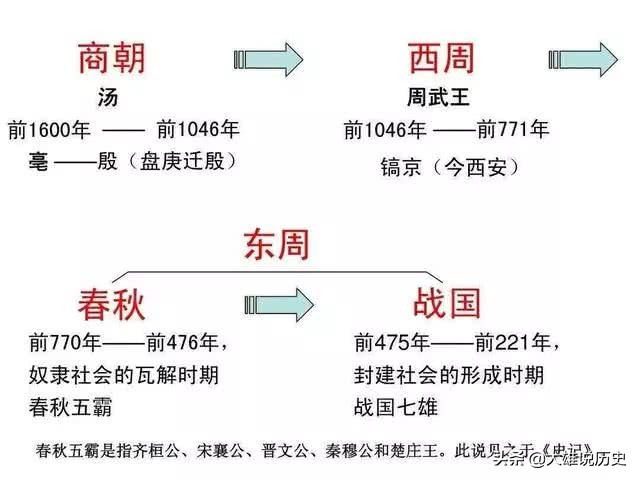 第一朝代到最后一个朝代的顺序表,中国历史各个朝代详细排序时间表